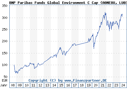 Chart: BNP Paribas Funds Global Environment C Cap) | LU0347711466